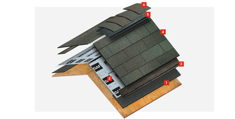 A roof displaying layers of protection with GAF materials